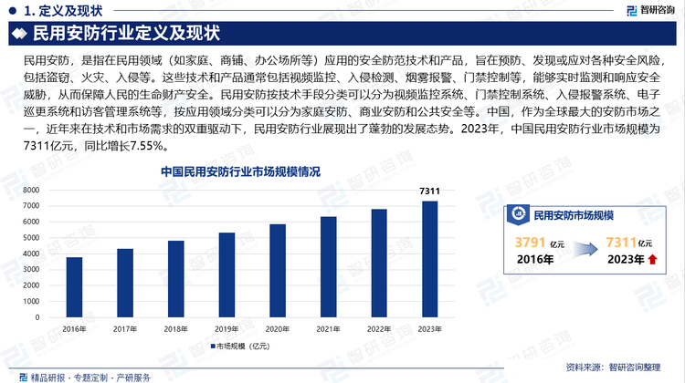 中國，作為全球最大的安防市場之一，近年來在技術(shù)和市場需求的雙重驅(qū)動下，民用安防行業(yè)展現(xiàn)出了蓬勃的發(fā)展態(tài)勢。這一行業(yè)的快速發(fā)展，不僅得益于國家政策的大力支持，更離不開科技的不斷革新與市場需求的日益增長。隨著人工智能、大數(shù)據(jù)、物聯(lián)網(wǎng)等新技術(shù)的廣泛應(yīng)用，民用安防行業(yè)迎來了智能化的全新升級。這些前沿技術(shù)的融入，使得安防設(shè)備如智能門鎖、高清攝像頭、人臉識別系統(tǒng)等得以不斷更新?lián)Q代，從而顯著提升了安防系統(tǒng)的有效性和便捷性。智能門鎖的普及，讓人們告別了傳統(tǒng)鑰匙的束縛，享受到了更加安全、便捷的出入體驗(yàn)；高清攝像頭與人臉識別技術(shù)的結(jié)合，則讓監(jiān)控變得更加精準(zhǔn)高效，為城市的安全管理提供了有力保障。在此背景下，中國民用安防行業(yè)的市場規(guī)模持續(xù)擴(kuò)大。2023年，中國民用安防行業(yè)市場規(guī)模為7311億元，同比增長7.55%。