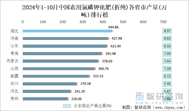 2024年1-10月中国农用氮磷钾化肥(折纯)各省市产量排行榜