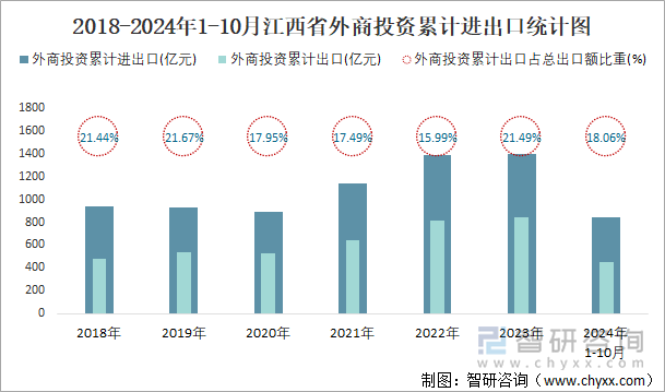 2018-2024年1-10月江西省外商投资累计进出口统计图