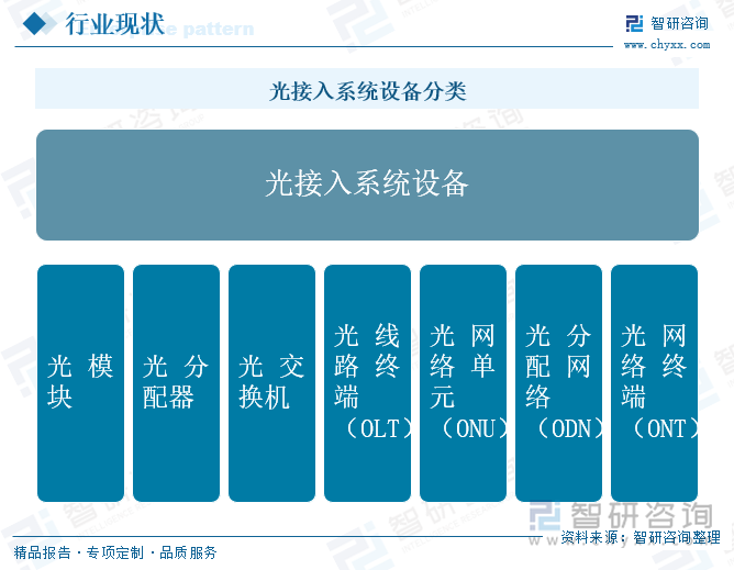 光接入系统设备分类