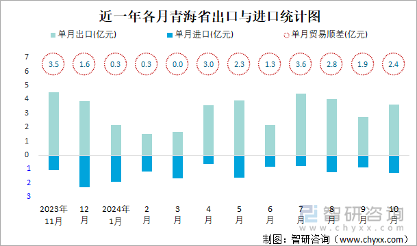 近一年各月青海省出口与进口统计图