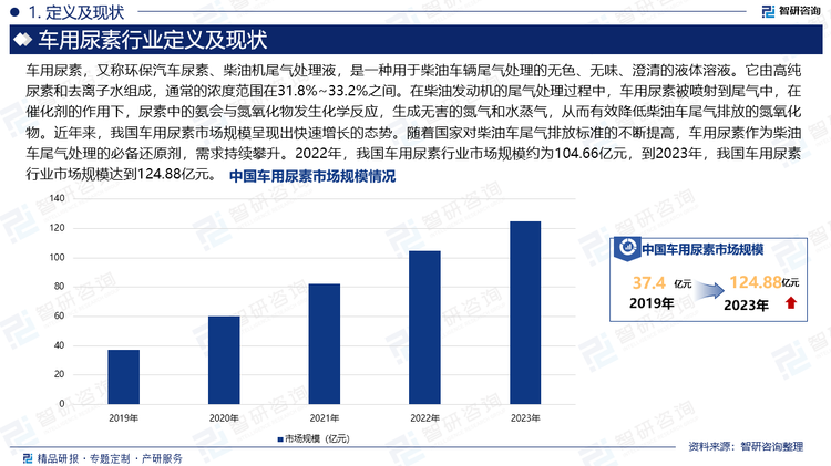 车用尿素，又称环保汽车尿素、柴油机尾气处理液，是一种用于柴油车辆尾气处理的无色、无味、澄清的液体溶液。它由高纯尿素和去离子水组成，通常的浓度范围在31.8%~33.2%之间。在柴油发动机的尾气处理过程中，车用尿素被喷射到尾气中，在催化剂的作用下，尿素中的氨会与氮氧化物发生化学反应，生成无害的氮气和水蒸气，从而有效降低柴油车尾气排放的氮氧化物。近年来，我国车用尿素市场规模呈现出快速增长的态势。随着国家对柴油车尾气排放标准的不断提高，车用尿素作为柴油车尾气处理的必备还原剂，需求持续攀升。2022年，我国车用尿素行业市场规模约为104.66亿元，到2023年，我国车用尿素行业市场规模达到124.88亿元。