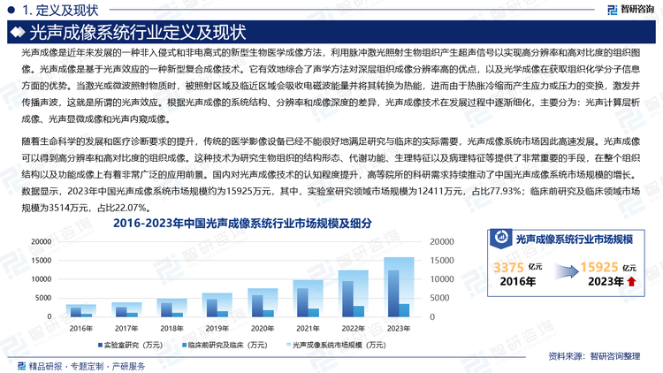 随着生命科学的发展和医疗诊断要求的提升，传统的医学影像设备已经不能很好地满足研究与临床的实际需要，光声成像系统市场因此高速发展。光声成像可以得到高分辨率和高对比度的组织成像。这种技术为研究生物组织的结构形态、代谢功能、生理特征以及病理特征等提供了非常重要的手段，在整个组织结构以及功能成像上有着非常广泛的应用前景。国内对光声成像技术的认知程度提升，高等院所的科研需求持续推动了中国光声成像系统市场规模的增长。数据显示，2023年中国光声成像系统市场规模约为15925万元，其中，实验室研究领域市场规模为12411万元，占比77.93%；临床前研究及临床领域市场规模为3514万元，占比22.07%。