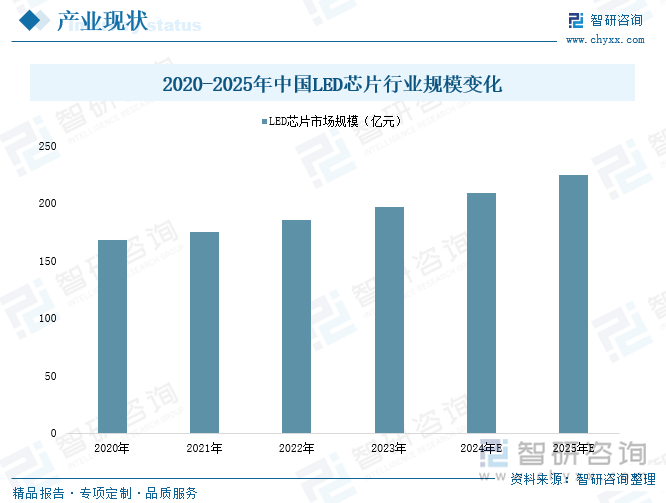 2020-2025年中國LED芯片行業(yè)規(guī)模變化