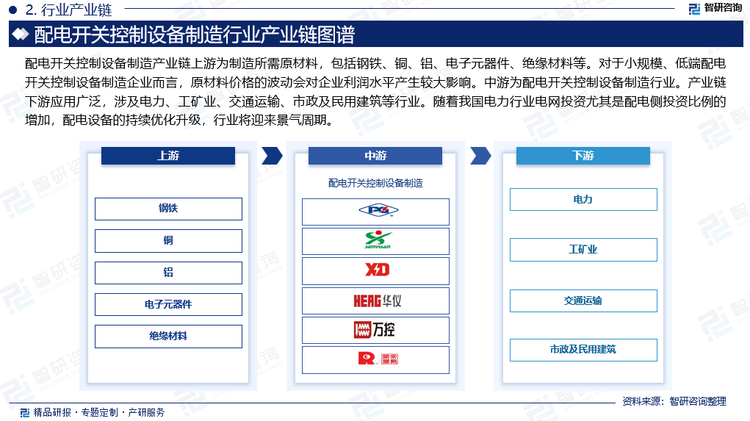 配电开关控制设备制造产业链上游为制造所需原材料，包括钢铁、铜、铝、电子元器件、绝缘材料等。对于小规模、低端配电开关控制设备制造企业而言，原材料价格的波动会对企业利润水平产生较大影响。中游为配电开关控制设备制造行业。产业链下游应用广泛，涉及电力、工矿业、交通运输、市政及民用建筑等行业。随着我国电力行业电网投资尤其是配电侧投资比例的增加，配电设备的持续优化升级，行业将迎来景气周期。