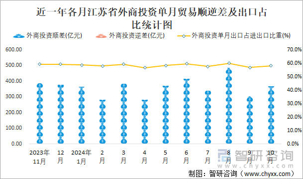 近一年各月江苏省外商投资单月贸易顺逆差及出口占比统计图