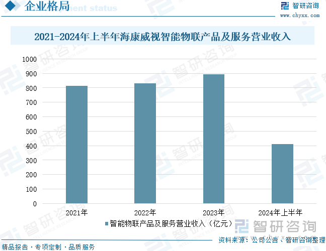 2021-2024年上半年海康威视智能物联产品及服务营业收入