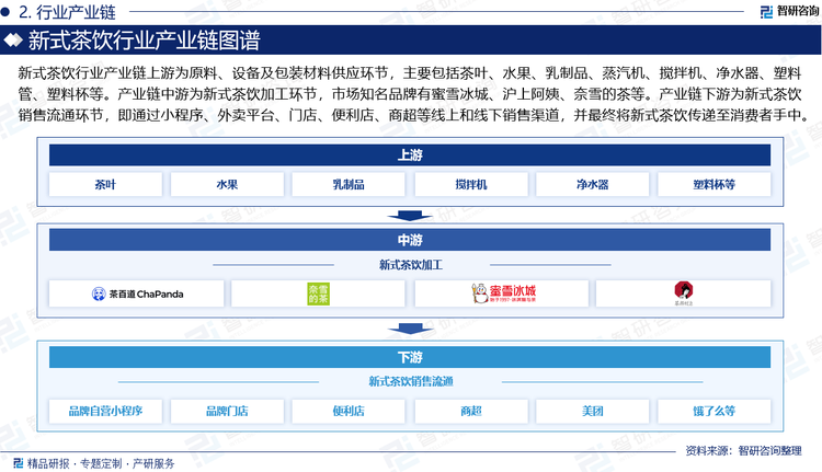 新式茶飲行業(yè)產(chǎn)業(yè)鏈上游為原料、設(shè)備及包裝材料供應(yīng)環(huán)節(jié)，主要包括茶葉、水果、果汁、乳制品、堅果、糖類、椰果、動物奶油、木薯粉等原料以及食品添加劑，冷藏/冷凍操作臺、珍珠鍋、蒸汽機、攪拌機、凈水器、制冰機、全自動封口機、水果切片機等制作設(shè)備，以及塑料管、塑料杯、紙質(zhì)杯、紙袋等包裝消耗產(chǎn)品。產(chǎn)業(yè)鏈中游為新式茶飲加工環(huán)節(jié)，市場知名品牌有蜜雪冰城、滬上阿姨、奈雪的茶、茶百道、茶顏悅色、喜茶、一點點、古茗等。產(chǎn)業(yè)鏈下游為新式茶飲銷售流通環(huán)節(jié)，即通過小程序、APP、外賣平臺、品牌門店、便利店、商超等線上和線下銷售渠道，并最終將新式茶飲傳遞至消費者手中。