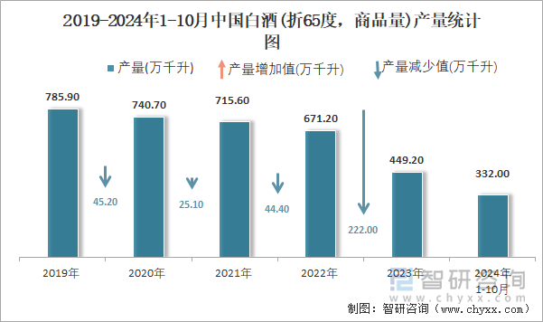 2019-2024年1-10月中国白酒(折65度，商品量)产量统计图