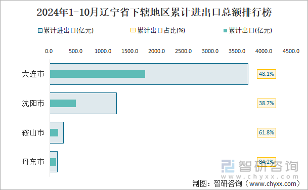 2024年1-10月辽宁省下辖地区累计进出口总额排行榜