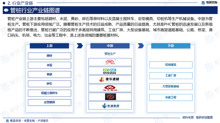 管桩产业链上游主要包括钢材、水泥、黄砂、碎石等原材料以及混凝土搅拌车、定型模具、切桩机等生产机械设备。中游为管桩生产。管桩下游应用领域广泛。随着管桩生产技术的日益成熟、产品质量的日益提高，尤其是PHC管桩的迅速发展以及新规格产品的不断推出，管桩已被广泛的应用于多高层民用建筑、工业厂房、大型设备基础、城市高架道路基础、公路、桥梁、港口码头、机场、电力、冶金等工程中，是上述各领域的重要桩基材料。