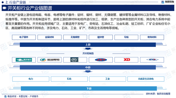 开关柜产业链上游包括电阻、电容、电感等电子器件；铝材、铜材、钢材、无缝钢管、镀锌管等金属材料以及导线、绝缘材料、标准件等。中游为开关柜制造环节，即将上游的原材料和组件进行加工、组装，生产出各种类型的开关柜，其在电力系统中起着至关重要的作用。开关柜应用领域广泛，主要适用于发电厂、变电站、石油化工、冶金轧钢、轻工纺织、厂矿企业和住宅小区、高层建筑等各种不同场合，涉及电力、石化、工业、矿产、市政及生活用电等领域。