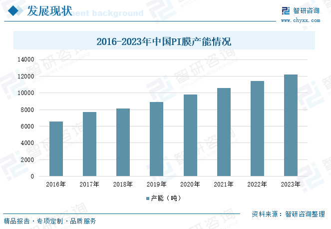 2016-2023年中国PI膜产能情况