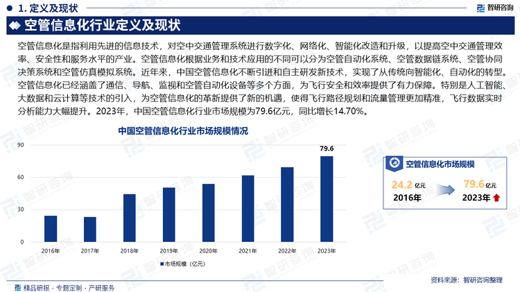 近年來(lái)，中國(guó)空管信息化不斷引進(jìn)和自主研發(fā)新技術(shù)，實(shí)現(xiàn)了從傳統(tǒng)向智能化、自動(dòng)化的轉(zhuǎn)型?？展苄畔⒒呀?jīng)涵蓋了通信、導(dǎo)航、監(jiān)視和空管自動(dòng)化設(shè)備等多個(gè)方面，為飛行安全和效率提供了有力保障。特別是人工智能、大數(shù)據(jù)和云計(jì)算等技術(shù)的引入，為空管信息化的革新提供了新的機(jī)遇，使得飛行路徑規(guī)劃和流量管理更加精準(zhǔn)，飛行數(shù)據(jù)實(shí)時(shí)分析能力大幅提升。2023年，中國(guó)空管信息化行業(yè)市場(chǎng)規(guī)模為79.6億元，同比增長(zhǎng)14.70%。