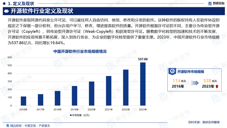 随着数字化转型的加速和技术的不断发展，开源软件的应用场景不断拓展，深入到各行各业，为企业的数字化转型提供了重要支撑。数据显示，中国软件开发者数量已经超过940万人，开源社区活跃度持续提升，开发者和贡献者数量显著增长。同时，中国已经成为全球开源参与者数量排名第二、增长速度最快的国家。以华为、阿里巴巴为代表的中国企业在国际开源项目中的贡献日益凸显，国内开源基金会和组织的建设也为开源项目的规范化管理和健康发展提供了有力支撑。2023年，中国开源软件行业市场规模为537.86亿元，同比增长19.64%。