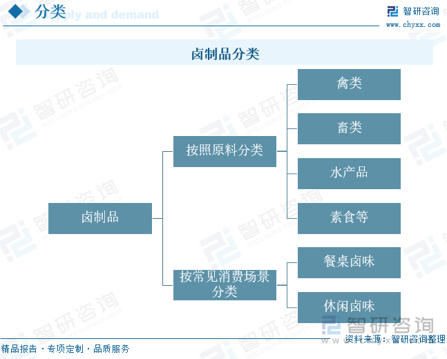 卤制品分类