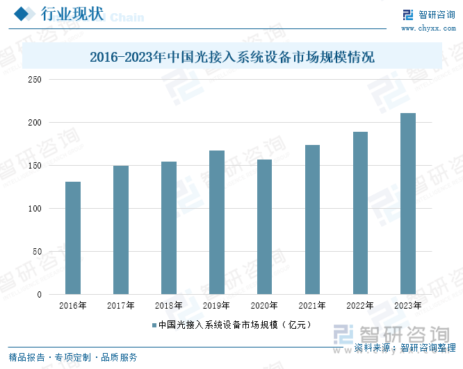 2016-2023年中国光接入系统设备市场规模情况