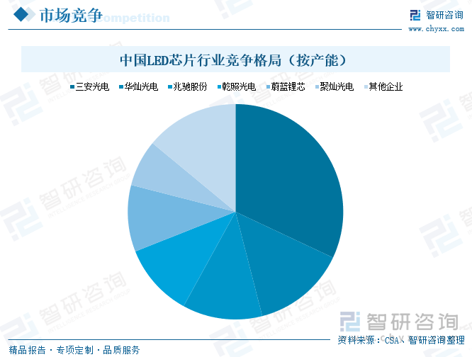 中國LED芯片行業(yè)競爭格局（按產(chǎn)能）