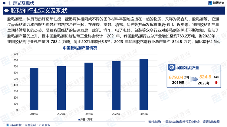 膠粘劑是一種具有良好粘結(jié)性能，能把兩種相同或不同的固體材料牢固地連接在一起的物質(zhì)，又稱為黏合劑、膠黏劑等。它通過表面粘附力和內(nèi)聚力將各種材料粘合在一起，在連接、密封、填充、保護(hù)等方面發(fā)揮著重要作用。近年來，我國膠粘劑產(chǎn)量呈現(xiàn)持續(xù)增長(zhǎng)的態(tài)勢(shì)。隨著我國經(jīng)濟(jì)的快速發(fā)展，建筑、汽車、電子電器、包裝等眾多行業(yè)對(duì)膠粘劑的需求不斷增加，推動(dòng)了膠粘劑產(chǎn)量的上升。據(jù)中國膠粘劑和膠粘帶工業(yè)協(xié)會(huì)統(tǒng)計(jì)，2021年，我國膠粘劑行業(yè)總產(chǎn)量增長(zhǎng)至約763.2萬噸。到2022年，我國膠粘劑行業(yè)總產(chǎn)量約 788.4 萬噸，同比2021年增長(zhǎng)3.3%。2023 年我國膠粘劑行業(yè)總產(chǎn)量約 824.8 萬噸，同比增長(zhǎng)4.6%。