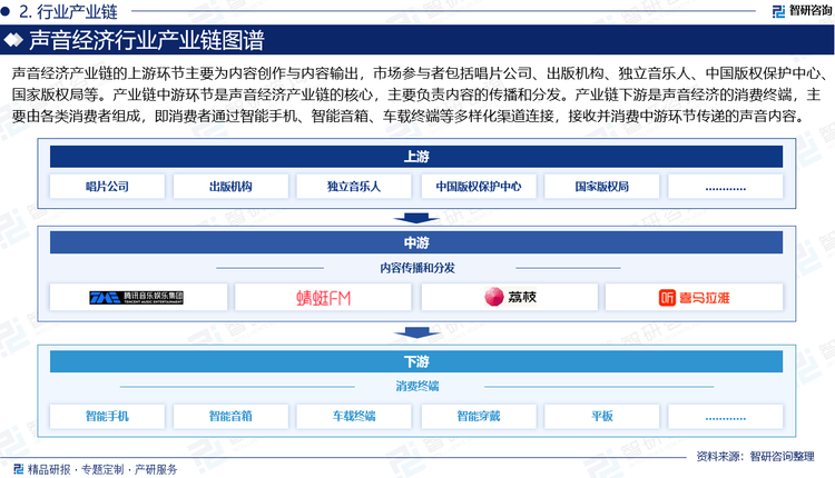 声音经济产业链的上游环节主要为内容创作与内容输出，涵盖音乐、配音、词稿等，市场参与者包括唱片公司、出版机构、独立音乐人、中国版权保护中心、国家版权局等。这一环节是声音经济产业链的基础，决定了后续环节的内容质量和多样性，以及产业健康可持续运行。产业链中游环节是声音经济产业链的核心，主要负责内容的传播和分发，即通过短视频、在线音频、相声舞台、演唱会等各类传播渠道将上游环节的内容传递给下游环节的消费者。产业链下游是声音经济的消费终端，主要由各类消费者组成，即消费者通过智能手机、智能音箱、车载终端等多样化渠道连接，接收并消费中游环节传递的声音内容。