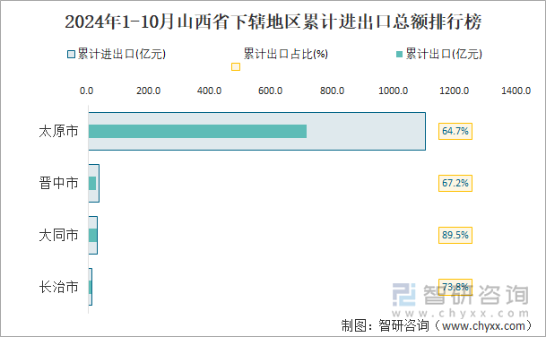 2024年1-10月山西省下轄地區(qū)累計(jì)進(jìn)出口總額排行榜