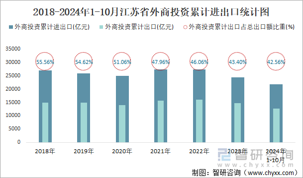 2018-2024年1-10月江苏省外商投资累计进出口统计图