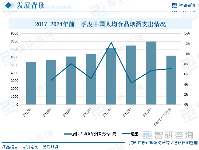 2017-2024年前三季度中国人均食品烟酒支出情况