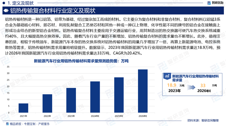 铝热传输复合材料主要应用于交通运输行业，用其制造出的热交换器可使汽车热交换系统减重约40%，且大幅提高热交换效率。因此，随着汽车行业产量的不断增加，铝热传输复合材料的需求量也不断增长。此外，值得注意的是，相较于传统油车，新能源汽车本身的热交换系统对铝热传输材料的用量几乎增加了一倍，再算上新能源电池、电控系统散热等需求，铝热传输材料需求用量将明显提升。数据显示，2023年我国新能源汽车行业用铝热传输材料需求量达18.9万吨，预计2026年我国新能源汽车行业用铝热传输材料需求量达33万吨，CAGR为20.42%。