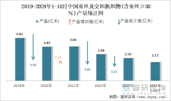 2019-2024年1-10月中国蚕丝及交织机织物(含蚕丝≥30％)产量统计图