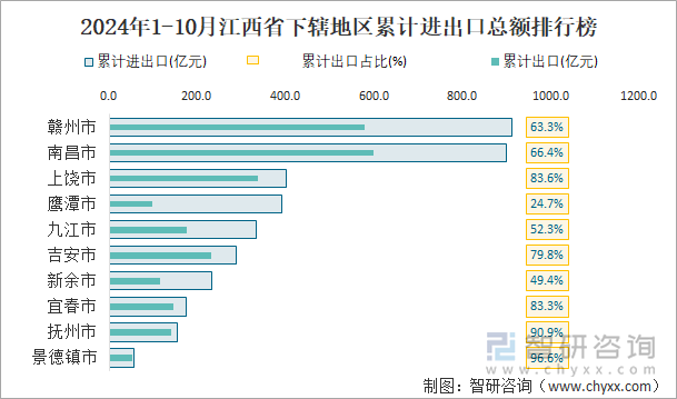 2024年1-10月江西省下辖地区累计进出口总额排行榜