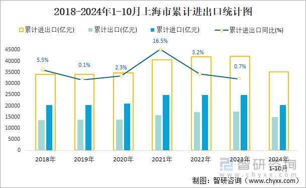 2018-2024年1-10月上海市累計(jì)進(jìn)出口統(tǒng)計(jì)圖