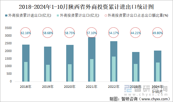 2018-2024年1-10月陕西省外商投资累计进出口统计图