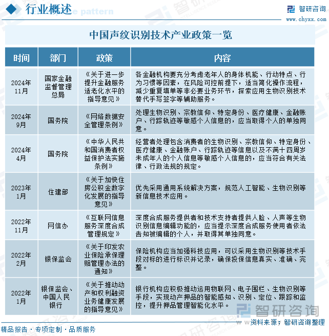 中国声纹识别技术产业政策一览