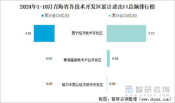 2024年1-10月青海省各技术开发区累计进出口总额排行榜