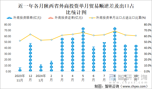 近一年各月陕西省外商投资单月贸易顺逆差及出口占比统计图