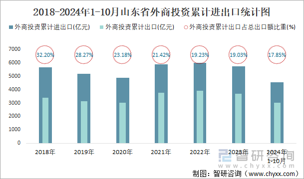 2018-2024年1-10月山东省外商投资累计进出口统计图