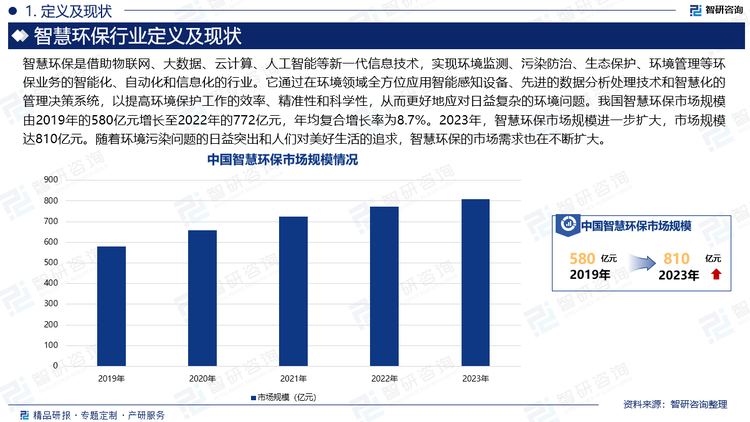 智慧環(huán)保是借助物聯(lián)網(wǎng)、大數(shù)據(jù)、云計(jì)算、人工智能等新一代信息技術(shù)，實(shí)現(xiàn)環(huán)境監(jiān)測、污染防治、生態(tài)保護(hù)、環(huán)境管理等環(huán)保業(yè)務(wù)的智能化、自動(dòng)化和信息化的行業(yè)。它通過在環(huán)境領(lǐng)域全方位應(yīng)用智能感知設(shè)備、先進(jìn)的數(shù)據(jù)分析處理技術(shù)和智慧化的管理決策系統(tǒng)，以提高環(huán)境保護(hù)工作的效率、精準(zhǔn)性和科學(xué)性，從而更好地應(yīng)對(duì)日益復(fù)雜的環(huán)境問題。我國智慧環(huán)保市場規(guī)模由2019年的580億元增長至2022年的772億元，年均復(fù)合增長率為8.7%。2023年，智慧環(huán)保市場規(guī)模進(jìn)一步擴(kuò)大，市場規(guī)模達(dá)810億元。隨著環(huán)境污染問題的日益突出和人們對(duì)美好生活的追求，智慧環(huán)保的市場需求也在不斷擴(kuò)大。