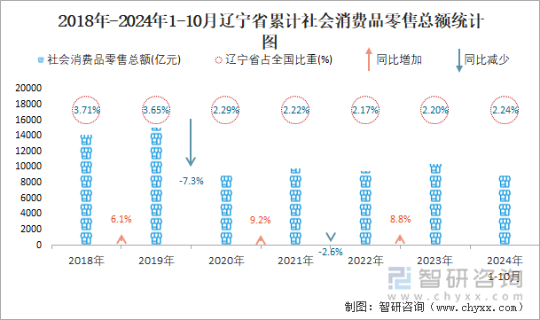 2018-2024年1-10月辽宁省累计社会消费品零售额同比增速统计图