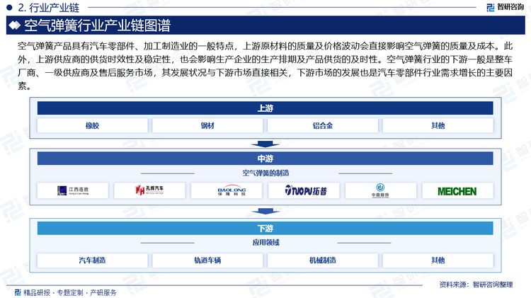 空氣彈簧產(chǎn)品具有汽車零部件、加工制造業(yè)的一般特點，上游原材料的質(zhì)量及價格波動會直接影響空氣彈簧的質(zhì)量及成本。此外，上游供應(yīng)商的供貨時效性及穩(wěn)定性，也會影響生產(chǎn)企業(yè)的生產(chǎn)排期及產(chǎn)品供貨的及時性?？諝鈴椈尚袠I(yè)的下游一般是整車廠商、一級供應(yīng)商及售后服務(wù)市場，其發(fā)展狀況與下游市場直接相關(guān)，下游市場的發(fā)展也是汽車零部件行業(yè)需求增長的主要因素。