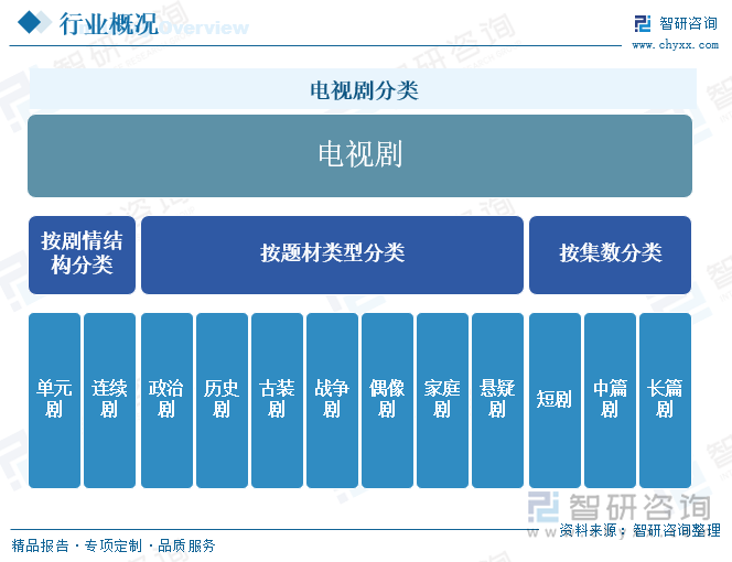 電視劇分類(lèi)