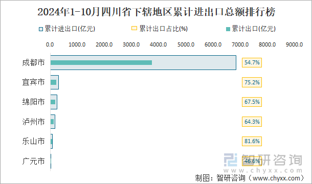 2024年1-10月四川省下轄地區(qū)累計進出口總額排行榜