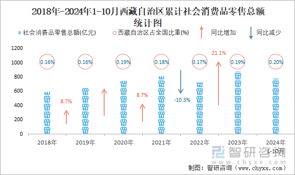 2018年-2024年1-10月西藏自治区累计社会消费品零售总额统计图