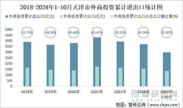 2018-2024年1-10月天津市外商投资累计进出口统计图