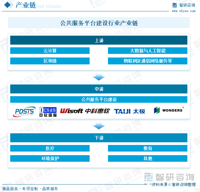 公共服務(wù)平臺(tái)建設(shè)行業(yè)產(chǎn)業(yè)鏈