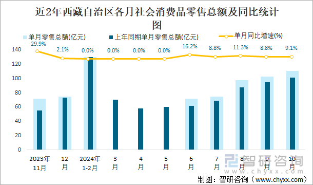 近2年西藏自治區(qū)各月社會消費品零售總額及同比統(tǒng)計圖