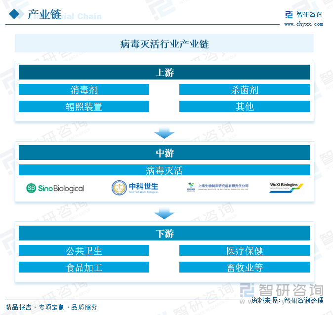 病毒灭活行业产业链