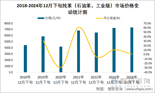 2018-2024年12月下旬纯苯（石油苯，工业级）市场价格变动统计图