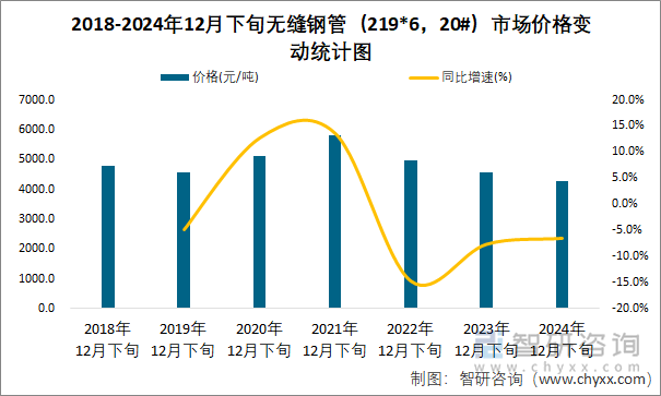 2018-2024年12月下旬无缝钢管（219*6，20#）市场价格变动统计图