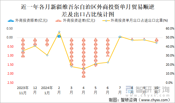 近一年各月新疆維吾爾自治區(qū)外商投資單月貿(mào)易順逆差及出口占比統(tǒng)計圖