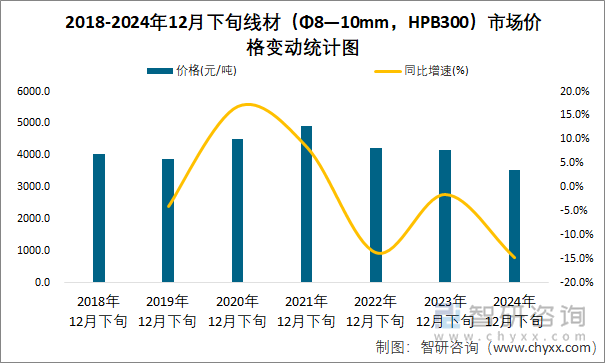 2018-2024年12月下旬線材（Φ8—10mm，HPB300）市場價格變動統(tǒng)計圖